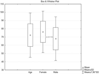 Pathological Features in 100 Deceased Patients With COVID-19 in Correlation With Clinical and Laboratory Data